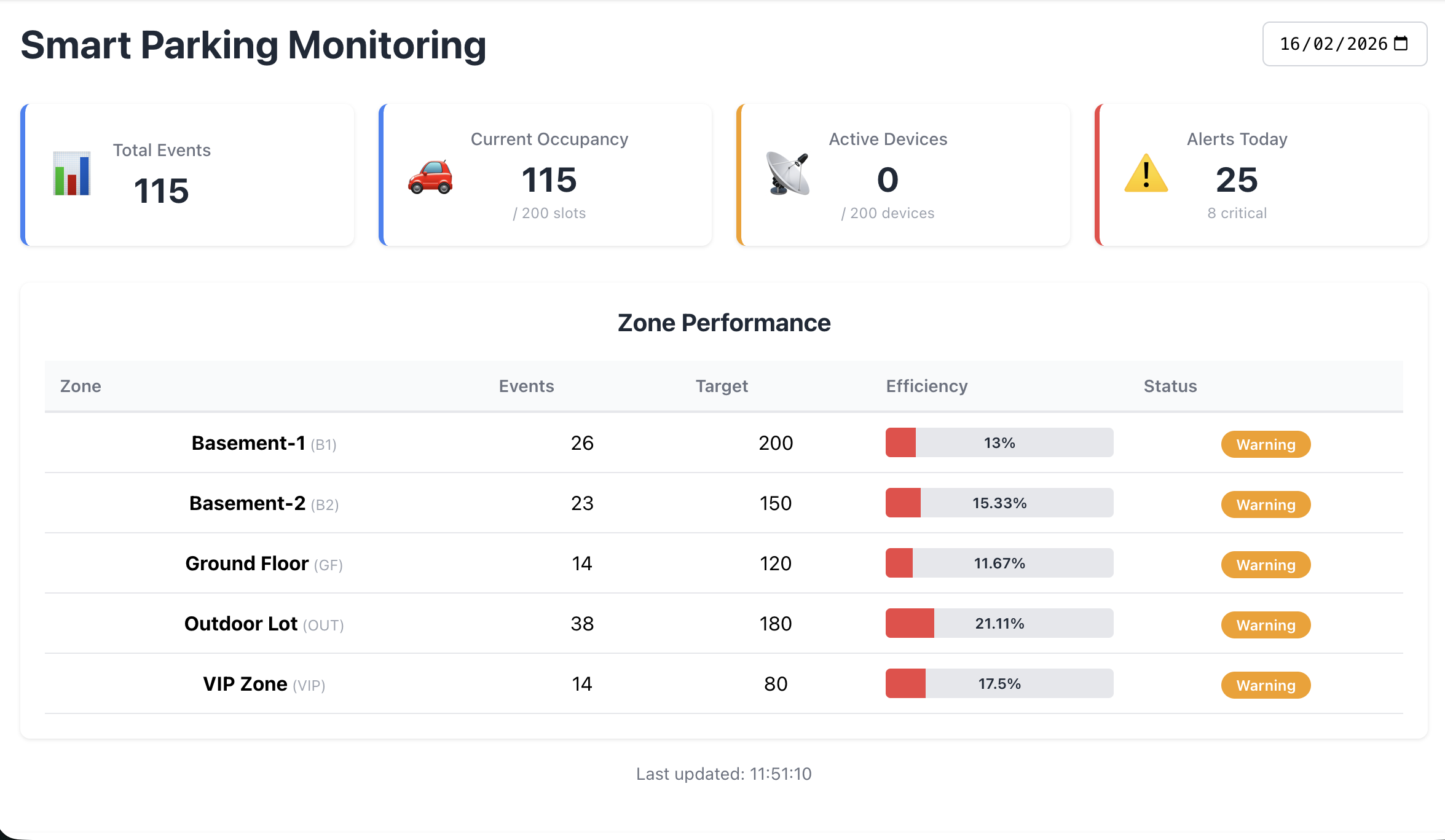 Smart Parking Monitoring dashboard